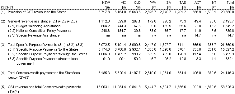 Table 2: GST revenue provision and total Commonwealth payments to the State/local sector, 2002-03 (estimated)