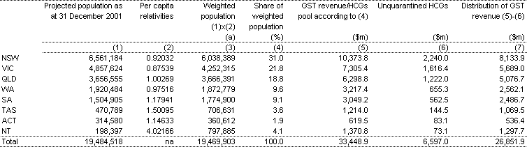 Table 3: Distribution of GST revenue, 2001-02 (estimated)