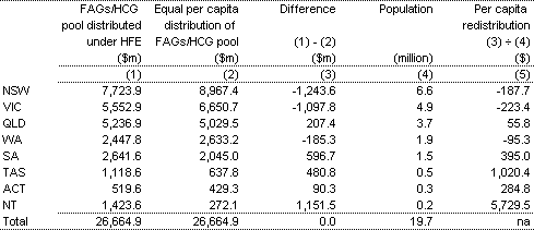 Table 12: Effect of Horizontal Fiscal Equalisation, 2002-03