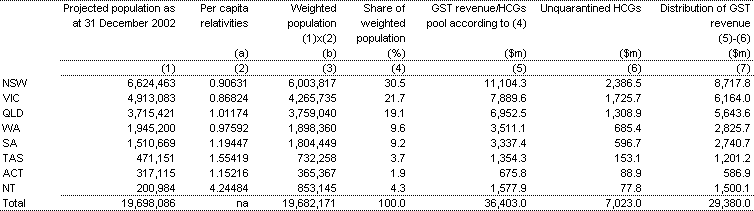 Table 4: Distribution of GST revenue, 2002-03 (estimated)