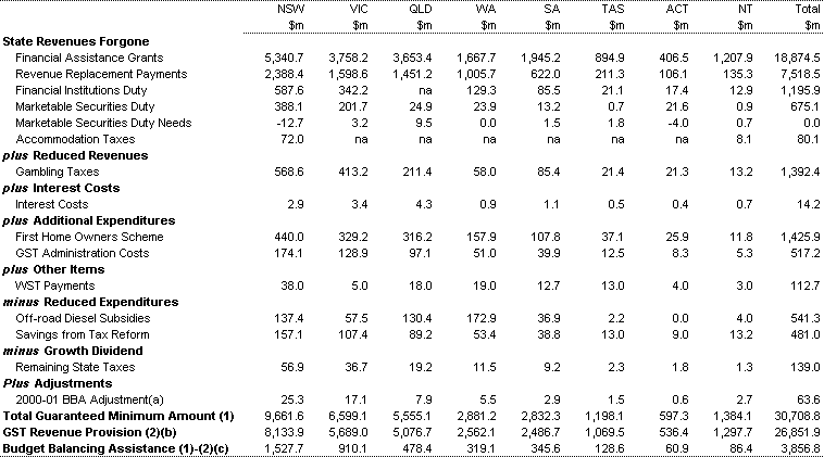 Table 6: Guaranteed Minimum Amount components, GST revenue provision and Budget Balancing Assistance, 2001-02 (estimated)