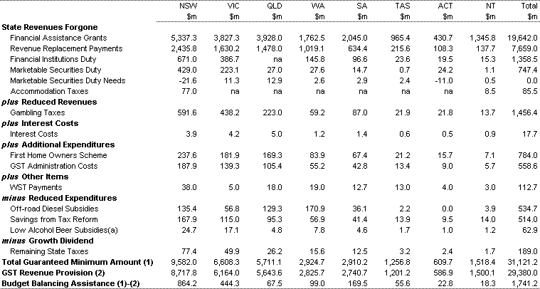 Table 7: Guaranteed Minimum Amount components, GST revenue provision and Budget Balancing Assistance, 2002-03 (estimated)