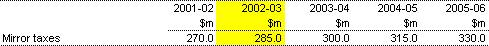 Table 10: Accrued mirror taxes on behalf of the States, 2001-02 to 2005-06 (estimated)