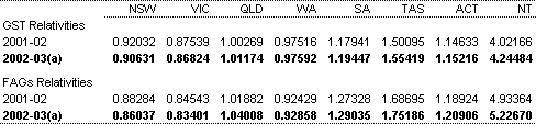 Table 11: GST relativities and Financial Assistance  Grants forgone relativities, 2001-02 and 2002-03