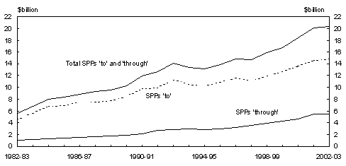 Chart 3: Specific Purpose Payments 1982-83 to 2002-03