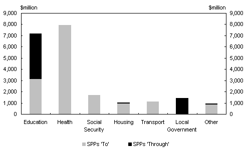 Chart 4: Composition of estimated Specific Purpose Payments `to' and `through' the States, 2002-03
