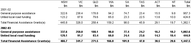 Table 13: Financial Assistance Grants to local  government, 2001-02 and 2002-03 (estimated)