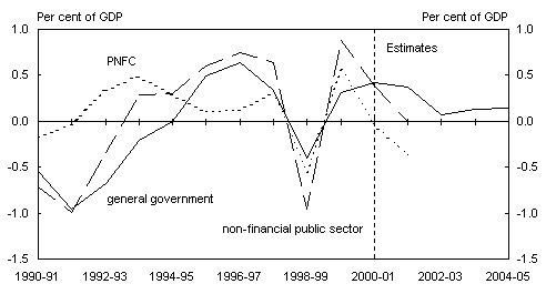 Chart 5: State cash surplus by sector (a)
