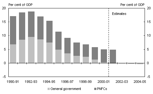 Chart 6: State non-financial public sector (as at end of financial year)