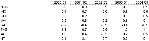 Table 14: State general government cash balance (as a per cent of GSP)
