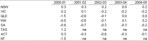 Table 15: State general government fiscal balance (as a per cent of GSP) (a)
