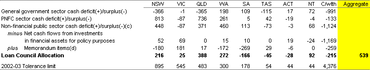 Table 17: Loan Council Allocation Nominations for 2002-03, $m (a)(b)