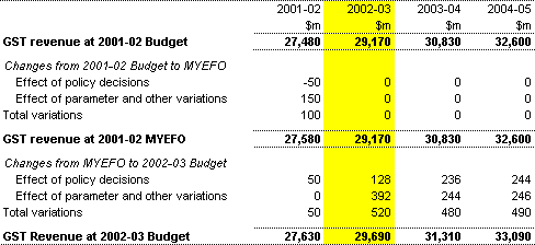 Table A1: Reconciliation of GST revenue (accrual estimates)