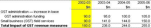 Table A2: GST revenue measures since the 2001-02 Budget (accrual)