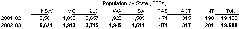 Table C1: Population by State