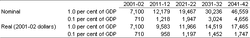 Table 1: Projected real and nominal GDP ($m)