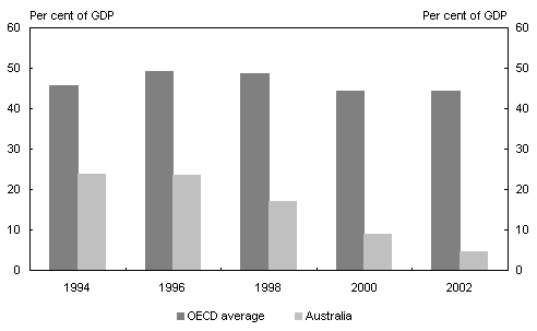 Chart 1: International comparison of total general government net debt(a)