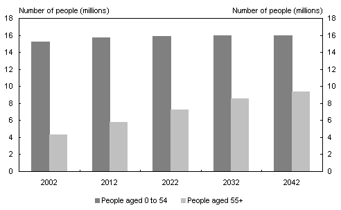 Chart 2: Projected population size for selected age ranges