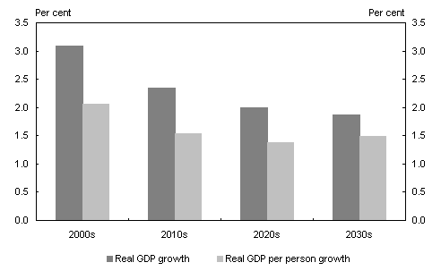 Chart 3: Projected average annual growth in real GDP and real GDP per person