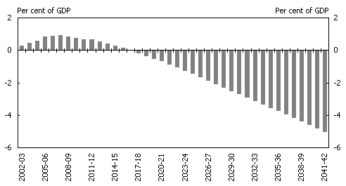Chart 4: Projection of fiscal pressure