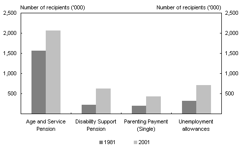 Chart 7: Numbers of recipients of major Commonwealth payments to individuals 1981 and 2001