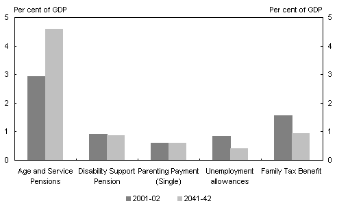 Chart 8: Projected Commonwealth payments to individuals by type
