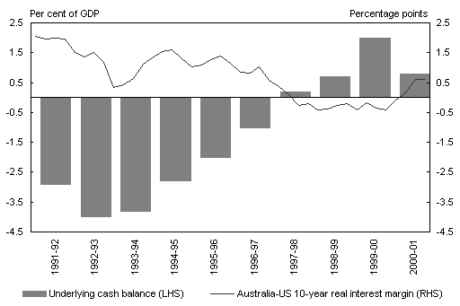 Chart 9: Budget balance and long-term real interest margin Australia and the United States 1991-92 to 2000-01