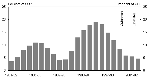 Chart 10: Commonwealth general government net debt