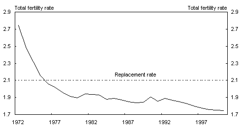 Chart 11: Australia's historical total fertility rate