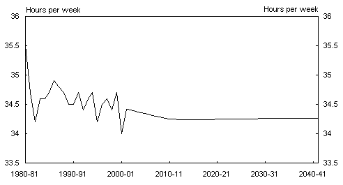 Chart 18: Average hours worked