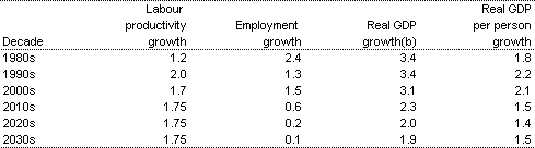 Table 4: Growth in real GDP and real GDP per person(a)