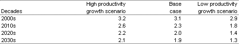 Table 5: Real GDP growth under different productivity growth scenarios(a)