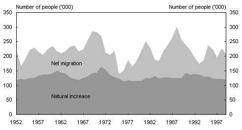 Chart 12: Net migration and natural increase in population