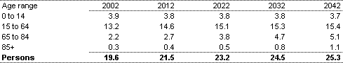 Table 3: Australian population projections for selected age ranges (millions of people)