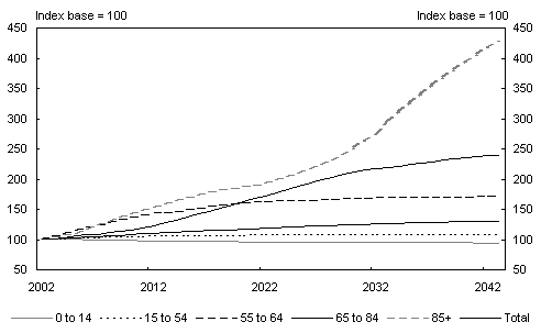 Chart 13: Growth indices by age group (on a 2001 population base)