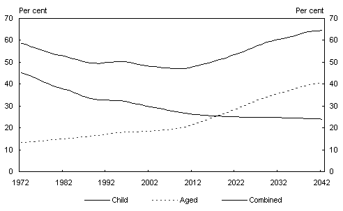 Chart 14: Australia's child and aged to working-age ratios