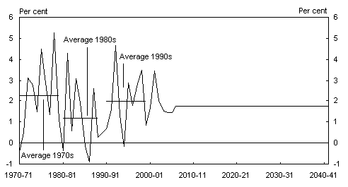 Chart 15: Labour productivity growth(a)