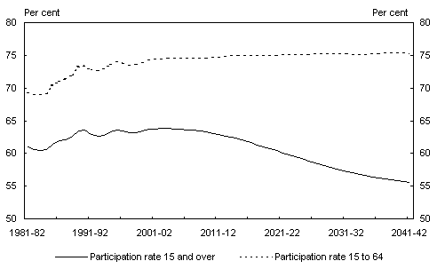 Chart 16: Participation rates