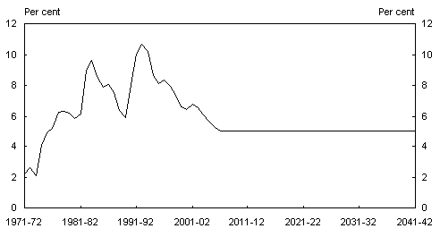 Chart 17: Unemployment rate