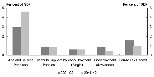 Chart 24: Projected Commonwealth payments to individuals by type