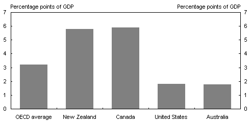 Chart 25: International comparisons of projected increases in spending on age pensions 2000 to 2050