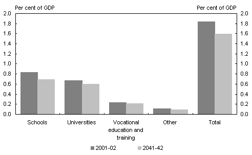 Chart 26: Projected Commonwealth education spending
