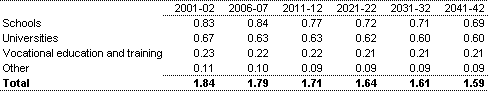 Table 11: Projected Commonwealth education spending (per cent of GDP)