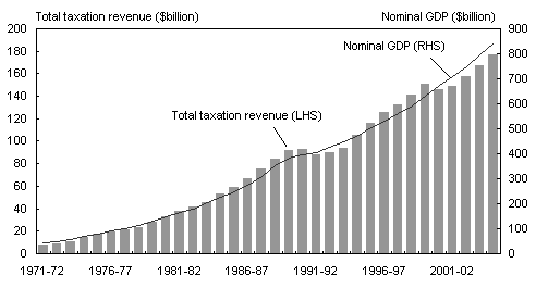 Chart 27: Total Commonwealth taxation revenue and GDP
