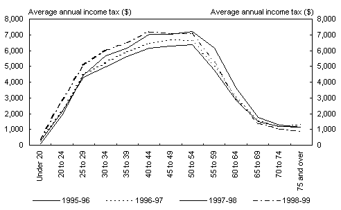Chart 28: Average annual income tax per person by age, various years