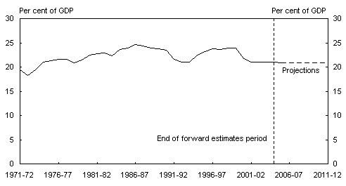 Chart 29: Total Commonwealth taxation revenue