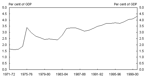Chart 20: Historical Commonwealth health spending