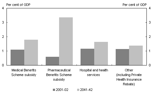 Chart 21: Projected growth in components of Commonwealth health spending
