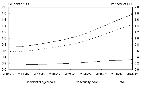 Chart 22: Projected growth in Commonwealth aged care spending