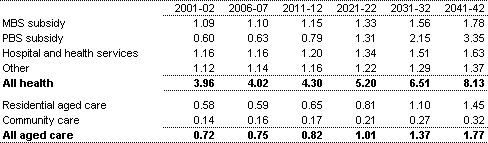 Table 8: Projected Commonwealth health and aged care spending, by components (per cent of GDP)